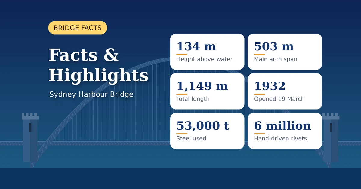 Sydney Harbour Bridge 2026 | Dimensions, Location, History, & Facts 2 sydney-harbour-bridge